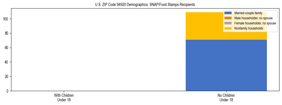Stacked bar chart showing SNAP/Food Stamps recipient household composition by presence of children under 18 in US ZIP Code 94920, based on 2023 ACS data.