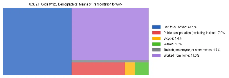 Treemap showing means of transportation to work distribution in US ZIP Code 94920.