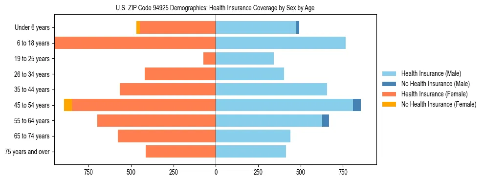 Pyramid chart showing health insurance coverage by age and sex in US ZIP Code 94925.