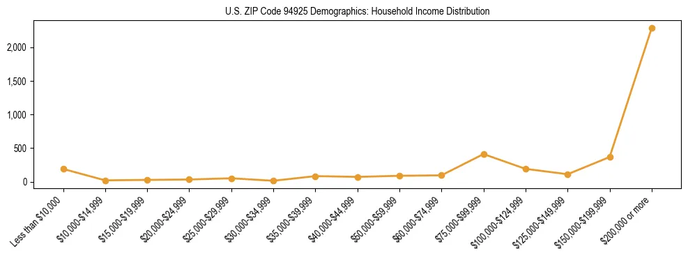 Horizontal bar chart showing household income distribution in US ZIP Code 94925.