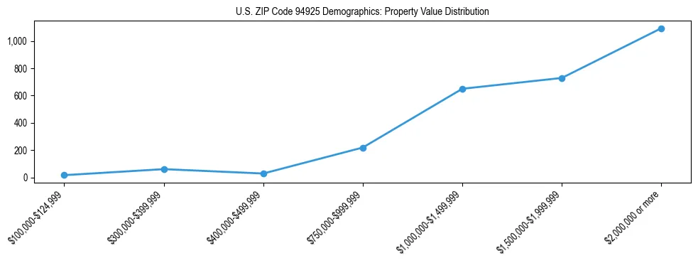 Line chart showing the distribution of property values for owner-occupied housing units in US ZIP Code 94925.