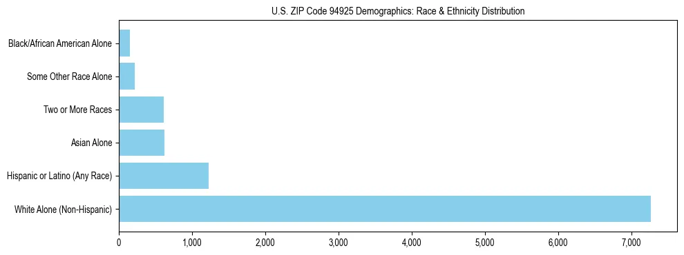 Race and Ethnicity Distribution Chart for US ZIP Code 94925