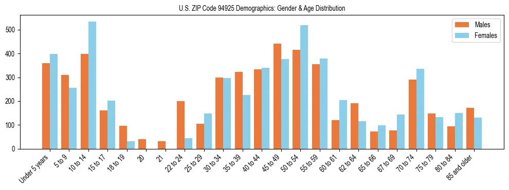 Bar chart showing the population distribution of US ZIP Code 94925 by age group and gender, based on 2023 ACS data.