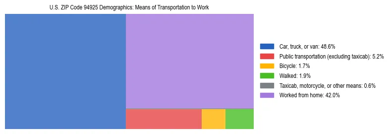 Treemap showing means of transportation to work distribution in US ZIP Code 94925.