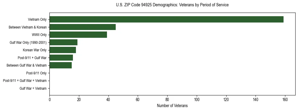 Horizontal bar chart showing veteran distribution by period of military service in US ZIP Code 94925, based on 2023 ACS data.