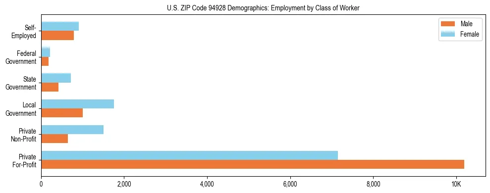 Horizontal bar chart showing employment distribution by class of worker and gender in US ZIP Code 94928, based on 2023 ACS data.
