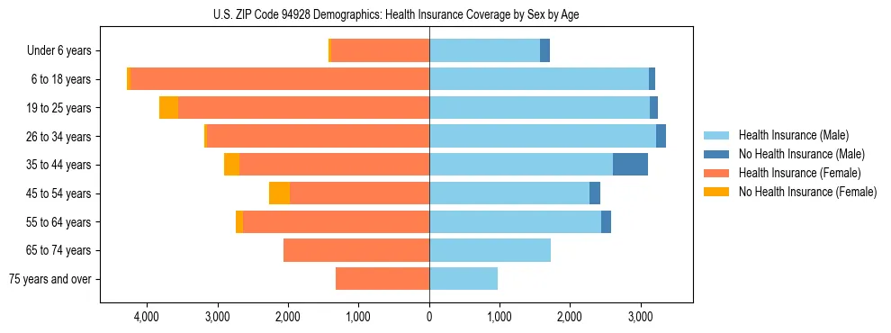 Pyramid chart showing health insurance coverage by age and sex in US ZIP Code 94928.