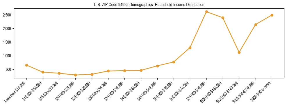 Horizontal bar chart showing household income distribution in US ZIP Code 94928.