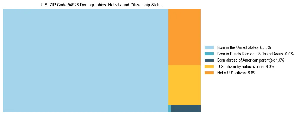 Treemap showing the population distribution by nativity and citizenship status in US ZIP Code 94928 based on U.S. Census data.