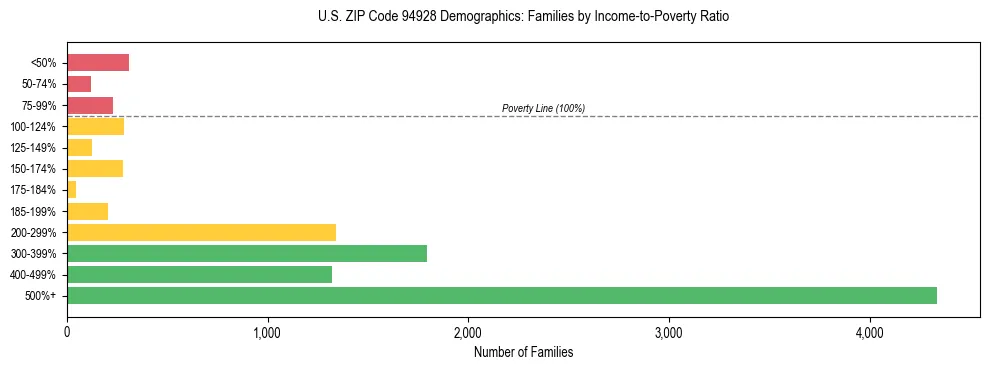 Horizontal bar chart showing family distribution by income-to-poverty ratio in US ZIP Code 94928, based on 2023 ACS data.