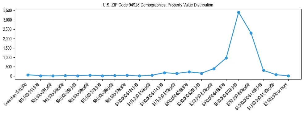 Line chart showing the distribution of property values for owner-occupied housing units in US ZIP Code 94928.