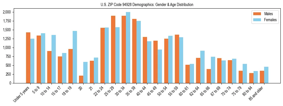 Bar chart showing the population distribution of US ZIP Code 94928 by age group and gender, based on 2023 ACS data.