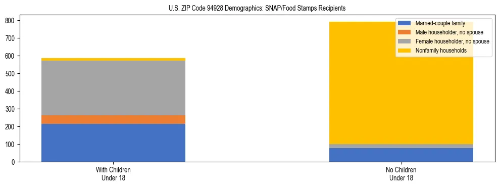 Stacked bar chart showing SNAP/Food Stamps recipient household composition by presence of children under 18 in US ZIP Code 94928, based on 2023 ACS data.