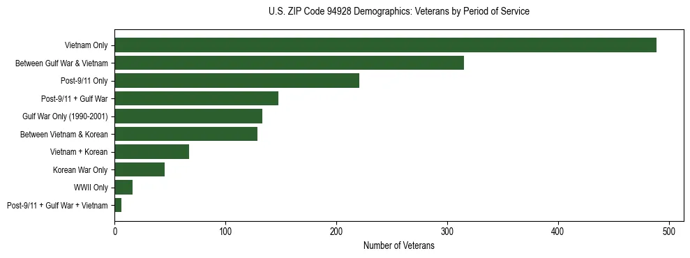 Horizontal bar chart showing veteran distribution by period of military service in US ZIP Code 94928, based on 2023 ACS data.