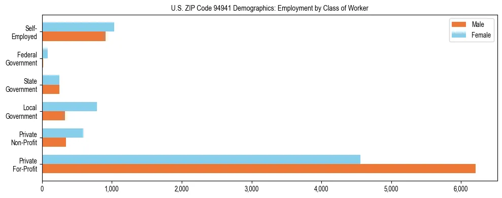 Horizontal bar chart showing employment distribution by class of worker and gender in US ZIP Code 94941, based on 2023 ACS data.