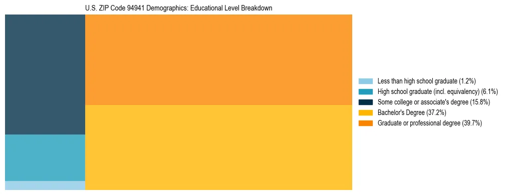 Treemap chart illustrating the educational attainment breakdown for population 25 years and over in US ZIP Code 94941.