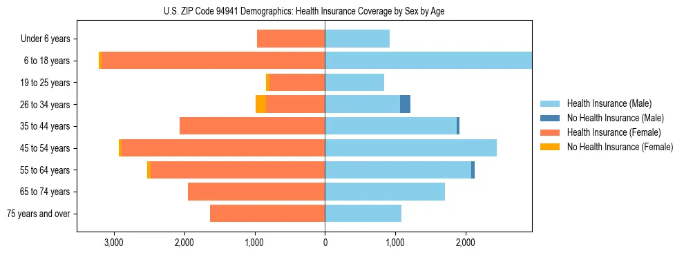 Pyramid chart showing health insurance coverage by age and sex in US ZIP Code 94941.