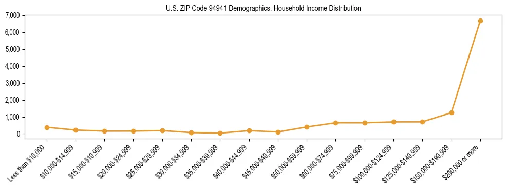 Horizontal bar chart showing household income distribution in US ZIP Code 94941.