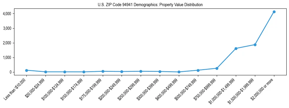 Line chart showing the distribution of property values for owner-occupied housing units in US ZIP Code 94941.