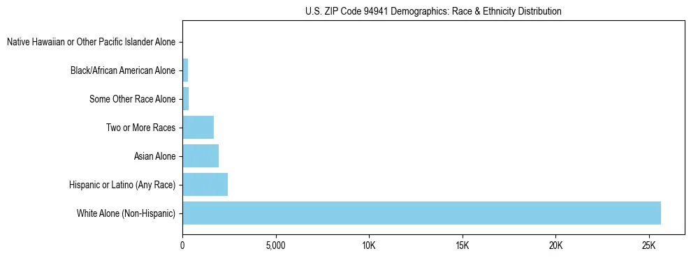 Race and Ethnicity Distribution Chart for US ZIP Code 94941