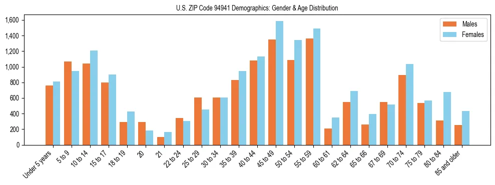 Bar chart showing the population distribution of US ZIP Code 94941 by age group and gender, based on 2023 ACS data.