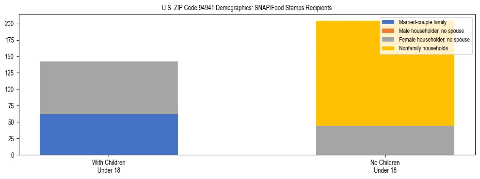 Stacked bar chart showing SNAP/Food Stamps recipient household composition by presence of children under 18 in US ZIP Code 94941, based on 2023 ACS data.