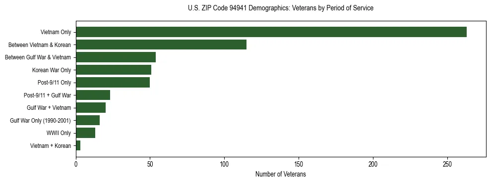 Horizontal bar chart showing veteran distribution by period of military service in US ZIP Code 94941, based on 2023 ACS data.