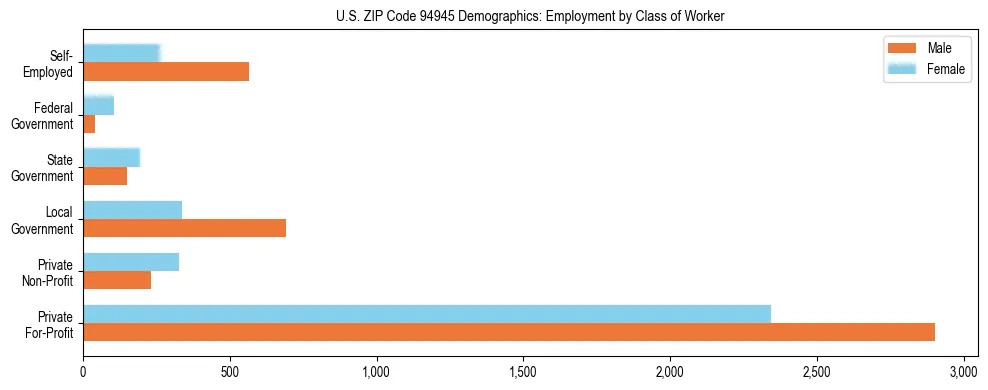 Horizontal bar chart showing employment distribution by class of worker and gender in US ZIP Code 94945, based on 2023 ACS data.