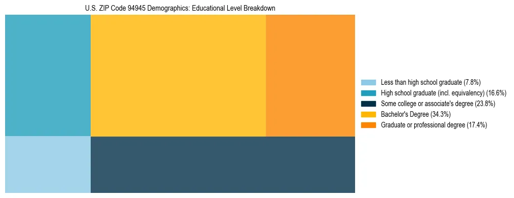 Treemap chart illustrating the educational attainment breakdown for population 25 years and over in US ZIP Code 94945.