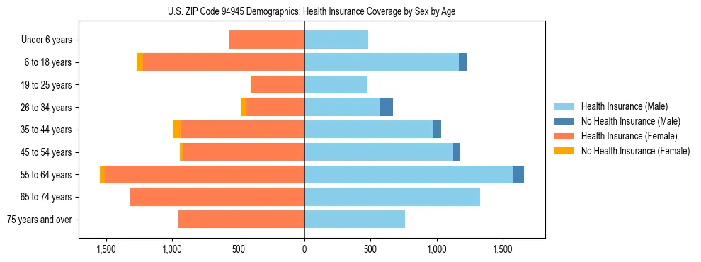 Pyramid chart showing health insurance coverage by age and sex in US ZIP Code 94945.