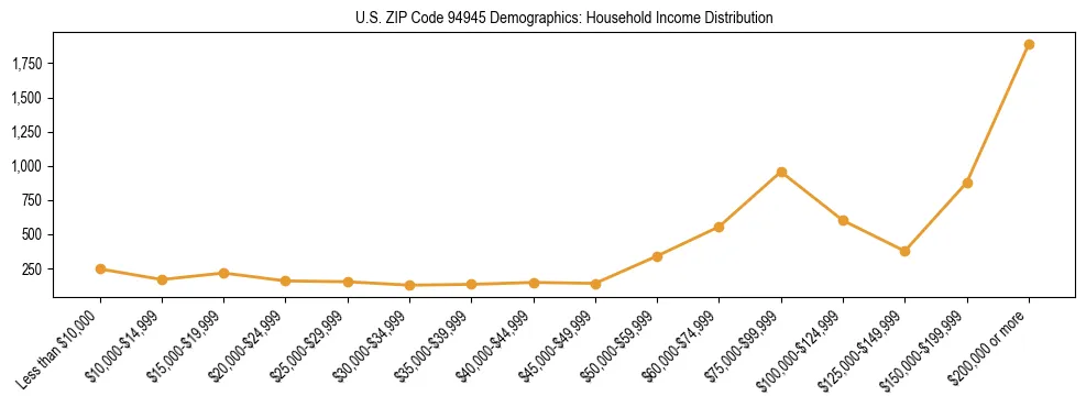 Horizontal bar chart showing household income distribution in US ZIP Code 94945.