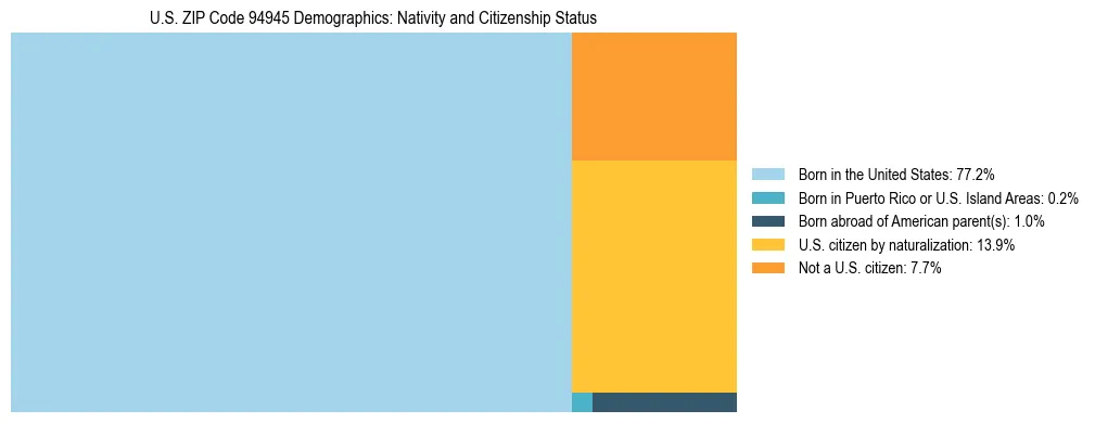 Treemap showing the population distribution by nativity and citizenship status in US ZIP Code 94945 based on U.S. Census data.