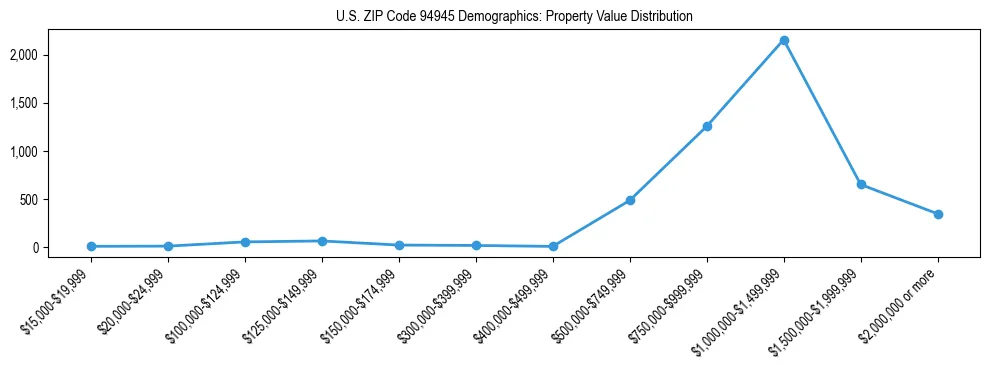 Line chart showing the distribution of property values for owner-occupied housing units in US ZIP Code 94945.