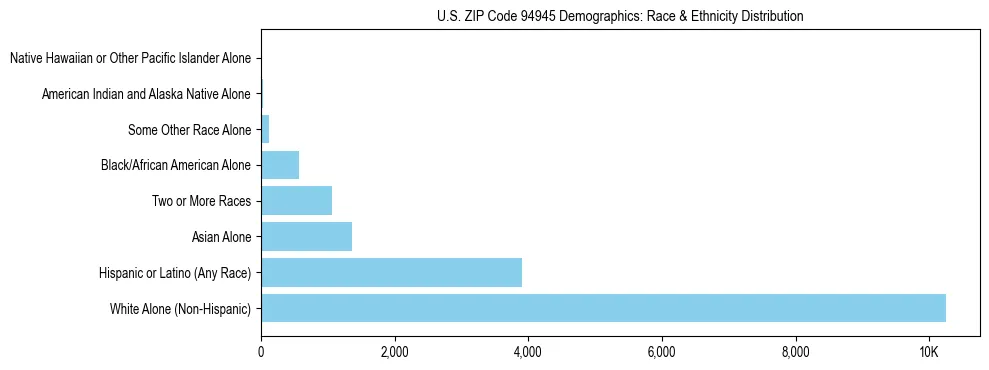 Race and Ethnicity Distribution Chart for US ZIP Code 94945