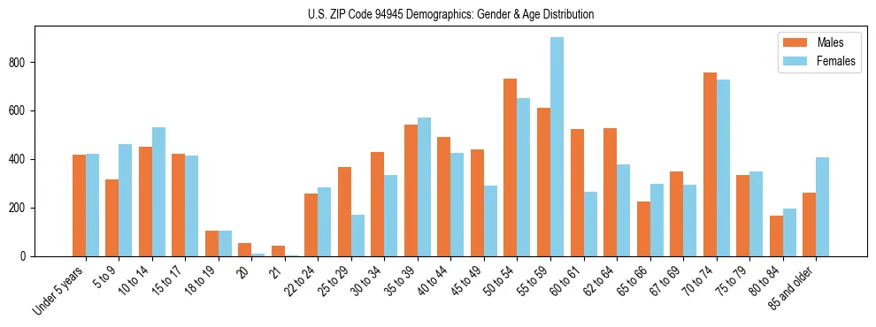 Bar chart showing the population distribution of US ZIP Code 94945 by age group and gender, based on 2023 ACS data.