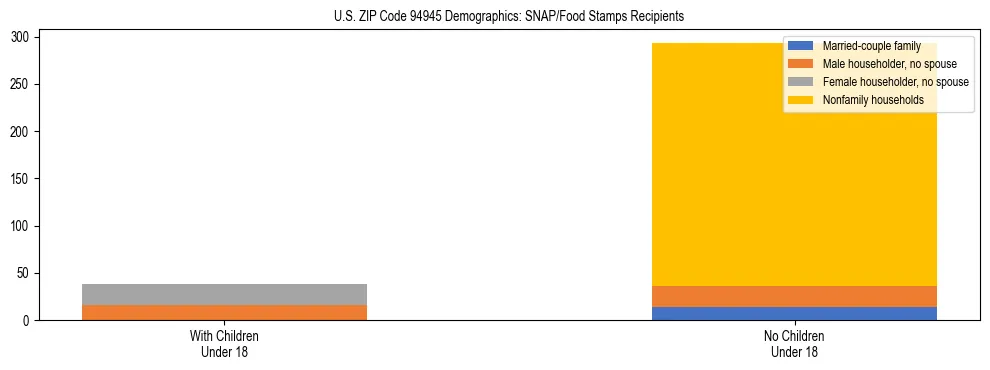 Stacked bar chart showing SNAP/Food Stamps recipient household composition by presence of children under 18 in US ZIP Code 94945, based on 2023 ACS data.