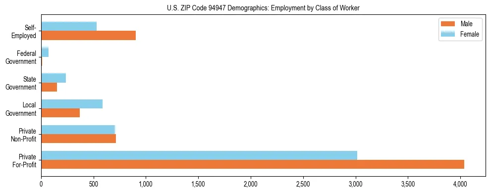 Horizontal bar chart showing employment distribution by class of worker and gender in US ZIP Code 94947, based on 2023 ACS data.