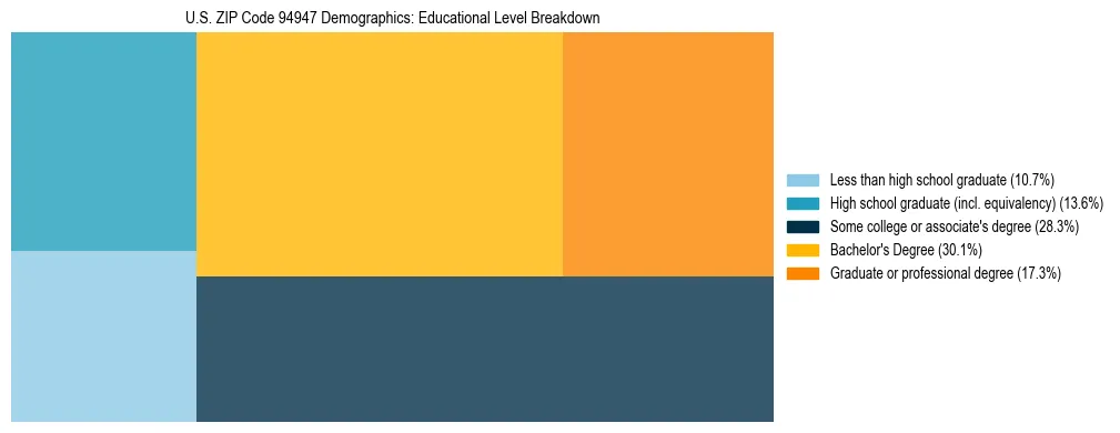 Treemap chart illustrating the educational attainment breakdown for population 25 years and over in US ZIP Code 94947.