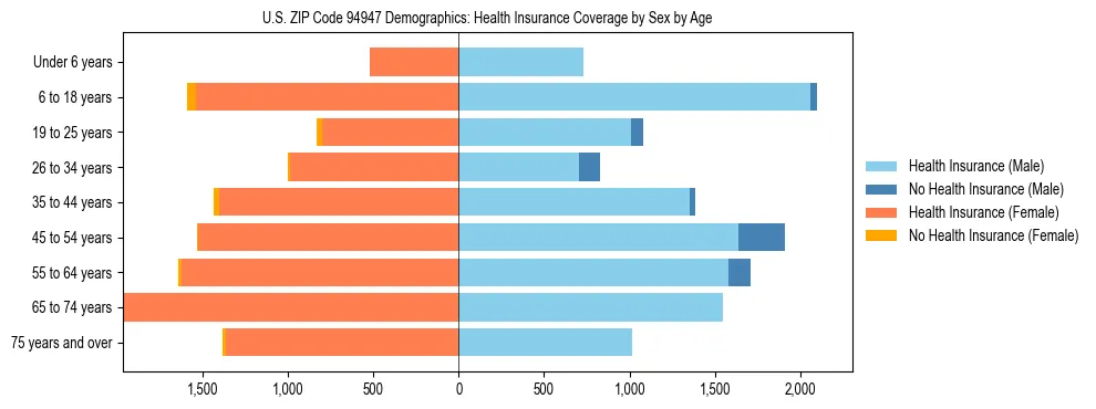 Pyramid chart showing health insurance coverage by age and sex in US ZIP Code 94947.
