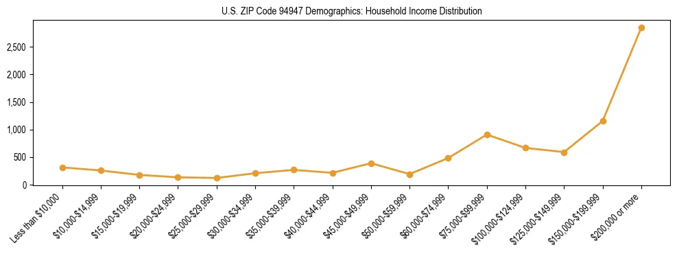 Horizontal bar chart showing household income distribution in US ZIP Code 94947.