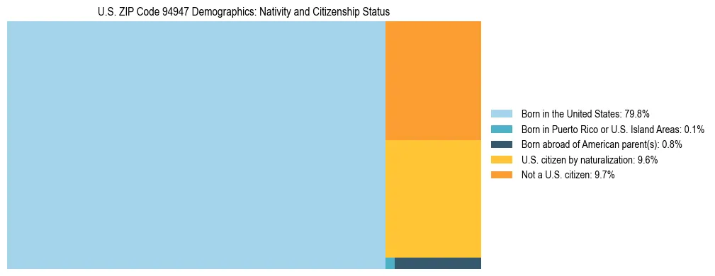 Treemap showing the population distribution by nativity and citizenship status in US ZIP Code 94947 based on U.S. Census data.