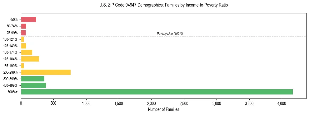 Horizontal bar chart showing family distribution by income-to-poverty ratio in US ZIP Code 94947, based on 2023 ACS data.