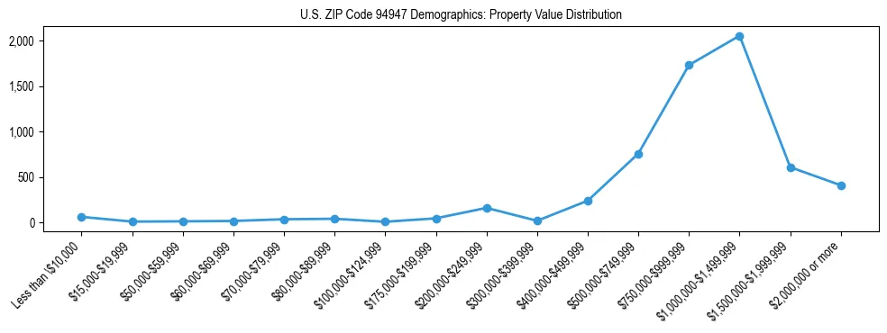 Line chart showing the distribution of property values for owner-occupied housing units in US ZIP Code 94947.