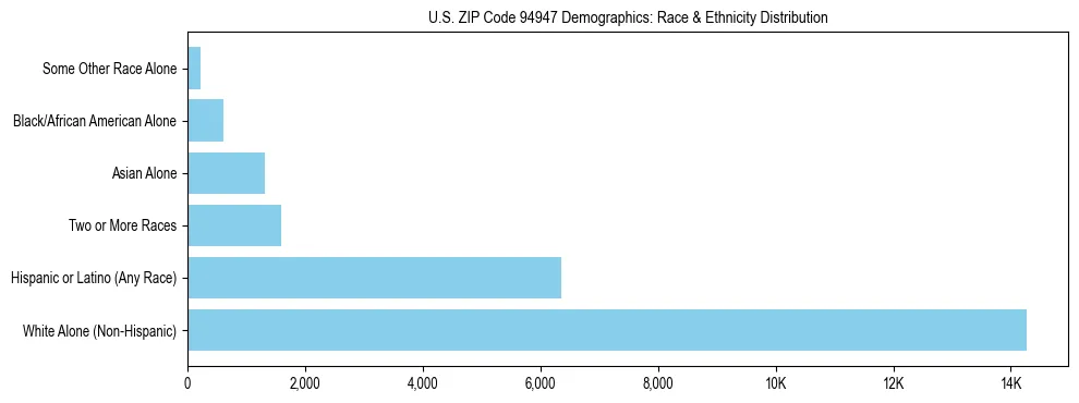 Race and Ethnicity Distribution Chart for US ZIP Code 94947
