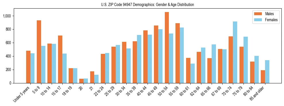 Bar chart showing the population distribution of US ZIP Code 94947 by age group and gender, based on 2023 ACS data.
