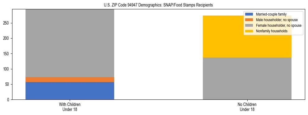 Stacked bar chart showing SNAP/Food Stamps recipient household composition by presence of children under 18 in US ZIP Code 94947, based on 2023 ACS data.