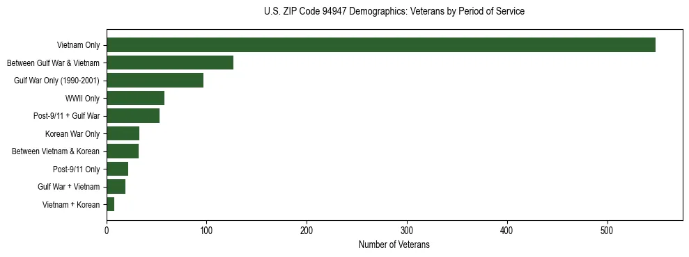 Horizontal bar chart showing veteran distribution by period of military service in US ZIP Code 94947, based on 2023 ACS data.