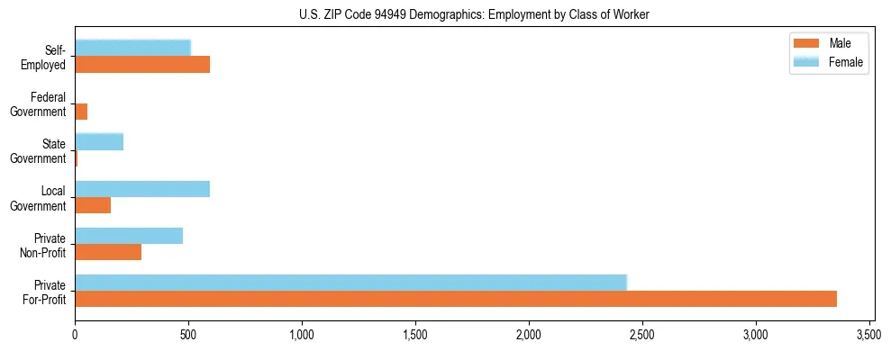 Horizontal bar chart showing employment distribution by class of worker and gender in US ZIP Code 94949, based on 2023 ACS data.