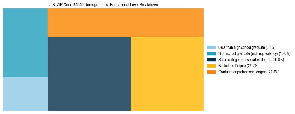 Treemap chart illustrating the educational attainment breakdown for population 25 years and over in US ZIP Code 94949.