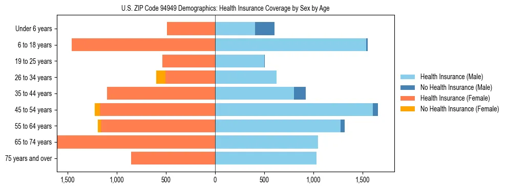 Pyramid chart showing health insurance coverage by age and sex in US ZIP Code 94949.